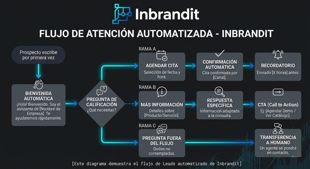 Como funciona SIGNAL CHAT