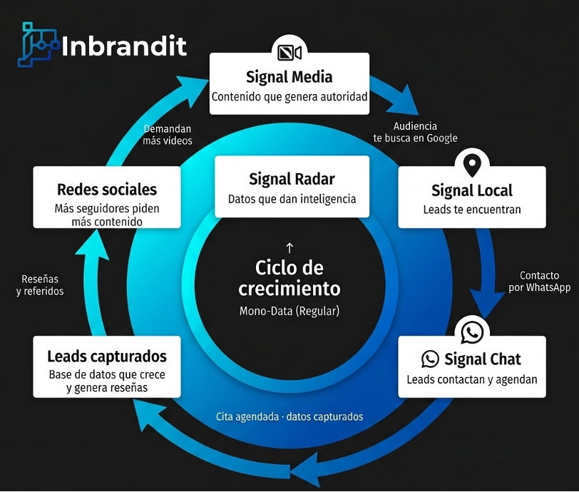 Sistema SIGNAL OS™ — módulos integrados de marketing digital